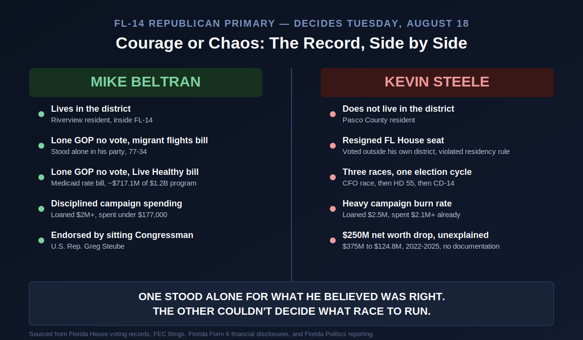 Courage or Chaos: What Tuesday's FL-14 Primary Really Comes Down To
